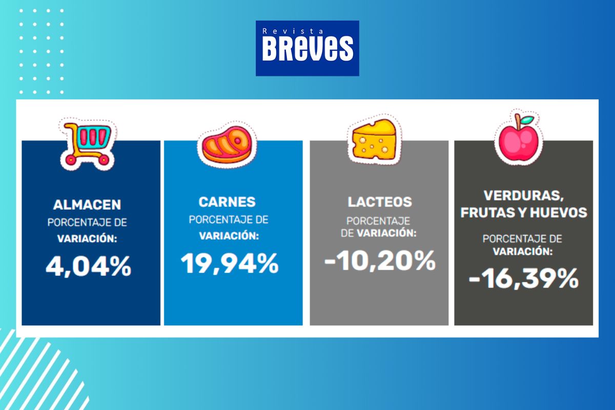 En noviembre cada riocuartense necesitó alrededor de 167 mil pesos para alimentarse - imagen 3